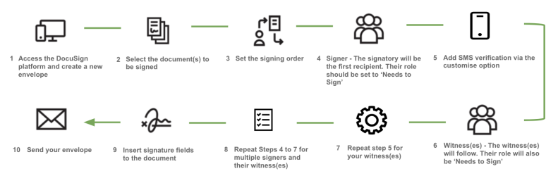 HMLR deeds eSignature envelope creation